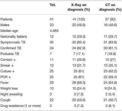 Chest CT Scan for the Diagnosis of Pediatric Pulmonary TB: Radiological Findings and Its Diagnostic Significance